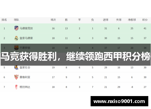 马竞获得胜利，继续领跑西甲积分榜